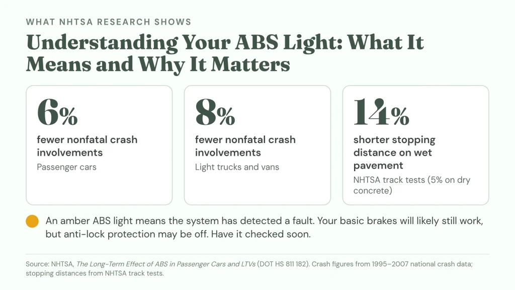 ABS facts from NHTSA research: 6% fewer nonfatal crash involvements for passenger cars and 8% for light trucks and vans with ABS, and 14% shorter stopping distances on wet pavement in track tests.